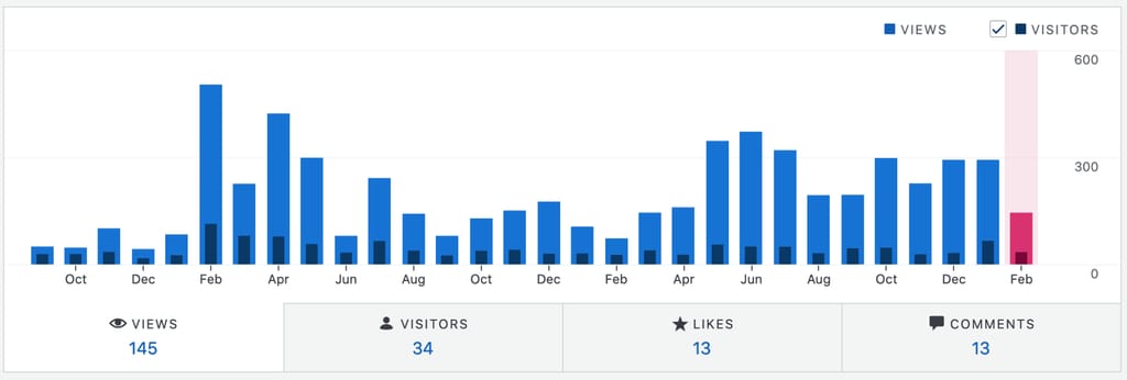 WordPress.com traffic stats menu